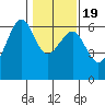 Eureka tide chart for Tuesday, January 19, 2021