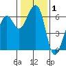 Eureka tide chart for Friday, January 1, 2021