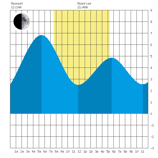 Eureka tide chart for Wednesday, January 20, 2021
