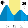 Eureka tide chart for Wednesday, January 20, 2021