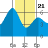 Eureka tide chart for Thursday, January 21, 2021