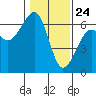 Eureka tide chart for Sunday, January 24, 2021