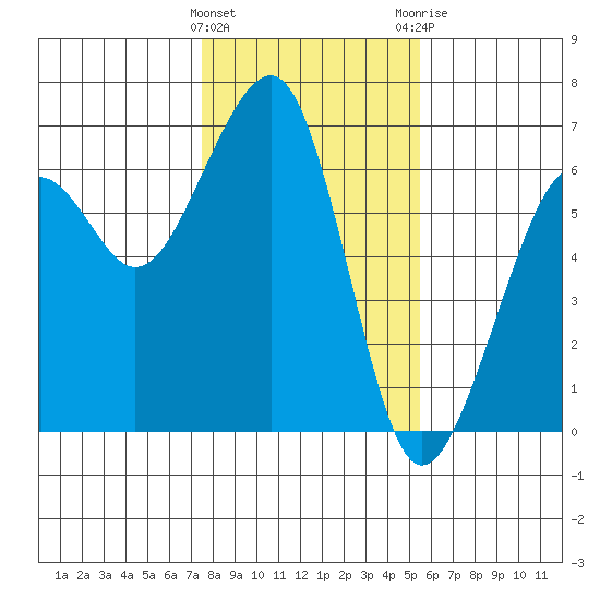 Eureka tide chart for Wednesday, January 27, 2021