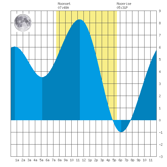 Eureka tide chart for Thursday, January 28, 2021