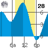 Eureka tide chart for Thursday, January 28, 2021