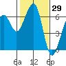 Eureka tide chart for Friday, January 29, 2021