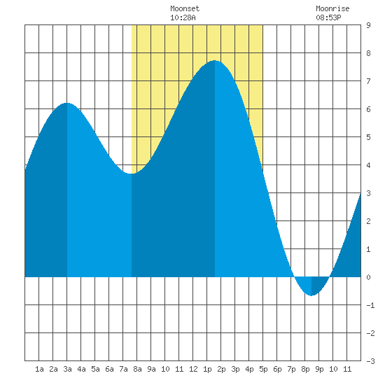 Eureka tide chart for Saturday, January 2, 2021