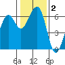 Eureka tide chart for Saturday, January 2, 2021