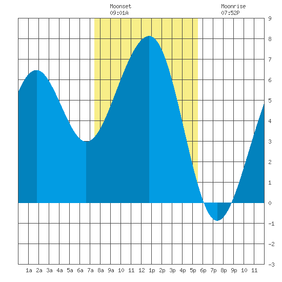 Eureka tide chart for Saturday, January 30, 2021