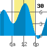 Eureka tide chart for Saturday, January 30, 2021