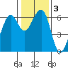 Eureka tide chart for Sunday, January 3, 2021