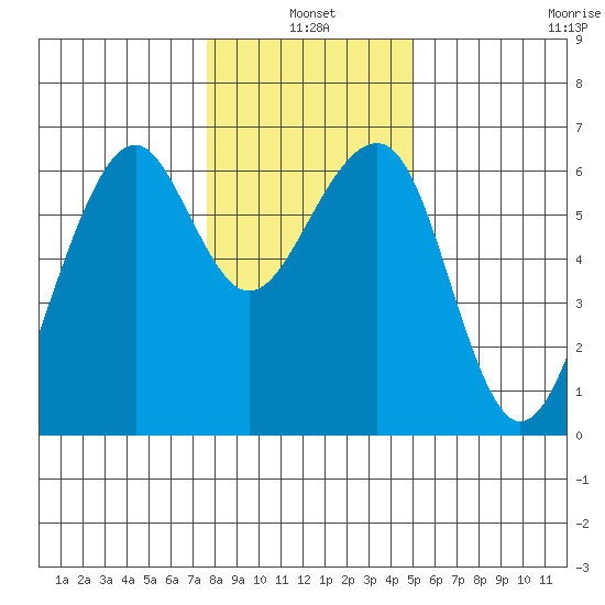 Eureka tide chart for Monday, January 4, 2021