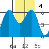 Eureka tide chart for Monday, January 4, 2021