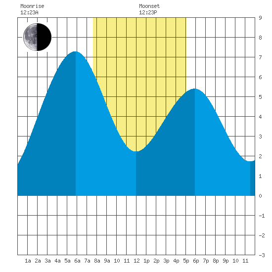 Eureka tide chart for Wednesday, January 6, 2021