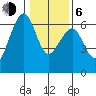 Eureka tide chart for Wednesday, January 6, 2021
