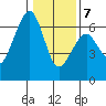 Eureka tide chart for Thursday, January 7, 2021