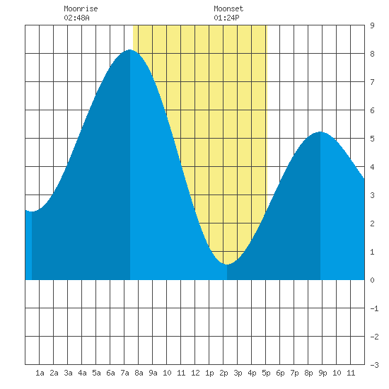 Eureka tide chart for Friday, January 8, 2021