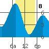 Eureka tide chart for Friday, January 8, 2021