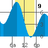 Eureka tide chart for Saturday, January 9, 2021