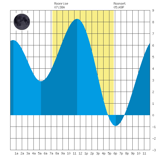 Eureka tide chart for Thursday, February 11, 2021
