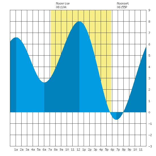 Eureka tide chart for Friday, February 12, 2021