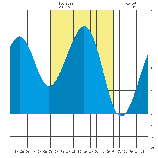 Eureka tide chart for Saturday, February 13, 2021