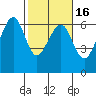 Eureka tide chart for Tuesday, February 16, 2021