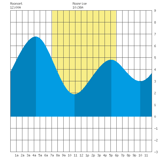 Eureka tide chart for Thursday, February 18, 2021