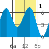 Eureka tide chart for Monday, February 1, 2021