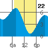 Eureka tide chart for Monday, February 22, 2021