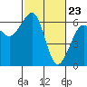 Eureka tide chart for Tuesday, February 23, 2021