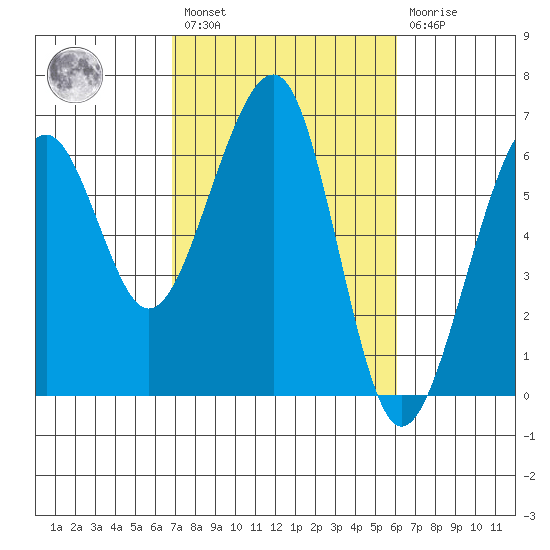 Eureka tide chart for Saturday, February 27, 2021