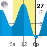 Eureka tide chart for Saturday, February 27, 2021