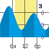 Eureka tide chart for Wednesday, February 3, 2021