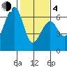Eureka tide chart for Thursday, February 4, 2021