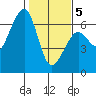 Eureka tide chart for Friday, February 5, 2021
