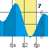 Eureka tide chart for Sunday, February 7, 2021