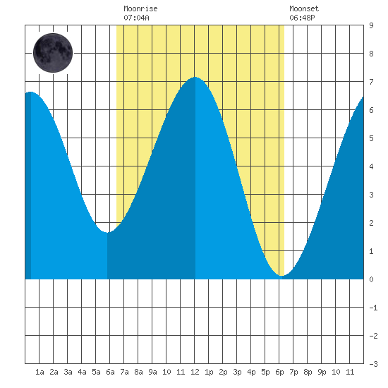 Eureka tide chart for Saturday, March 13, 2021