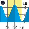 Eureka tide chart for Saturday, March 13, 2021