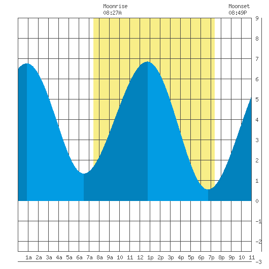 Eureka tide chart for Sunday, March 14, 2021