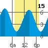 Eureka tide chart for Monday, March 15, 2021