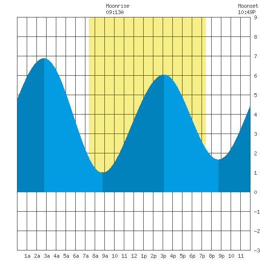 Eureka tide chart for Tuesday, March 16, 2021