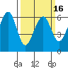 Eureka tide chart for Tuesday, March 16, 2021