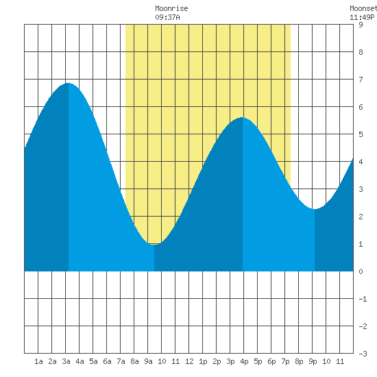 Eureka tide chart for Wednesday, March 17, 2021
