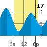 Eureka tide chart for Wednesday, March 17, 2021