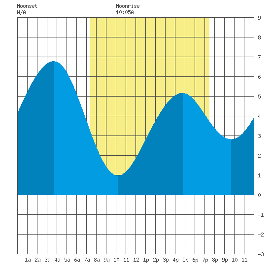 Eureka tide chart for Thursday, March 18, 2021