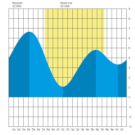 Eureka tide chart for Friday, March 19, 2021