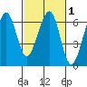 Eureka tide chart for Monday, March 1, 2021