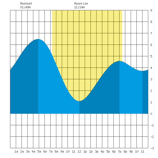 Eureka tide chart for Saturday, March 20, 2021
