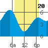 Eureka tide chart for Saturday, March 20, 2021